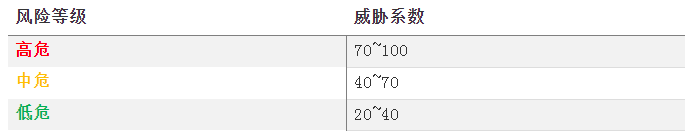 個人風險等級與威脅系數(shù)