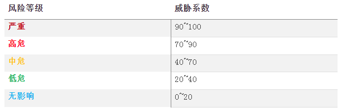 企業(yè)風(fēng)險(xiǎn)等級(jí)與威脅系數(shù)