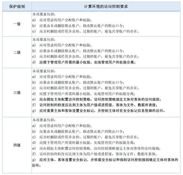 等保2.0關(guān)于強(qiáng)制訪問控制的規(guī)定1