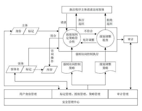 等保2.0關(guān)于強(qiáng)制訪問(wèn)控制的規(guī)定2