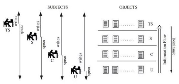 等保2.0關(guān)于強(qiáng)制訪問(wèn)控制的規(guī)定4