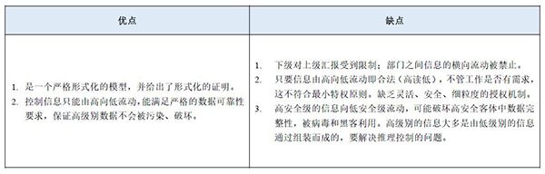 等保2.0關(guān)于強(qiáng)制訪問(wèn)控制的規(guī)定6