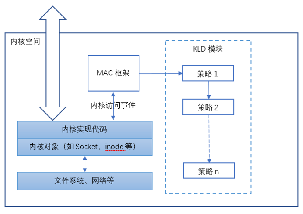 等保2.0關(guān)于強(qiáng)制訪問(wèn)控制的規(guī)定14