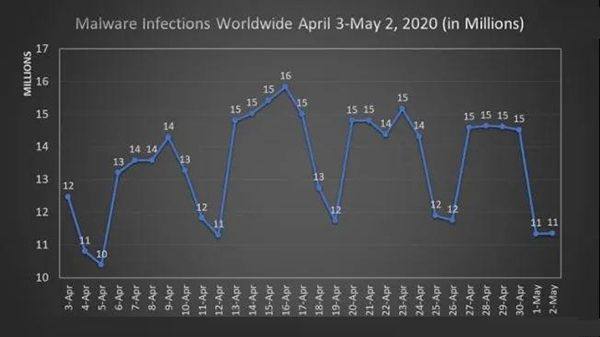 2020年4月全球惡意軟件感染量上升至4億1