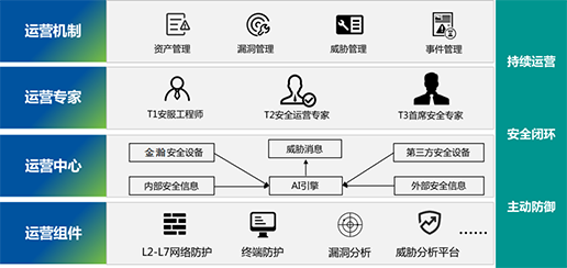 醫(yī)院等級(jí)保護(hù)2.0建設(shè)+有效安全運(yùn)營4.0