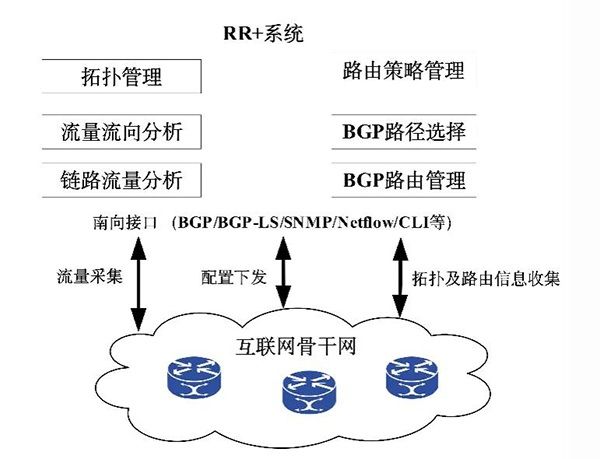 基于SDN的互聯(lián)網(wǎng)域間路由研究02