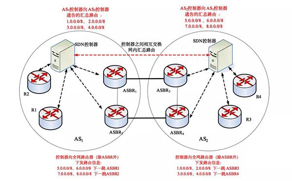 基于SDN的互聯(lián)網(wǎng)域間路由研究03