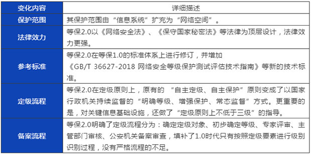 等保2.0-新形勢(shì)下如何建設(shè)等級(jí)保護(hù)02