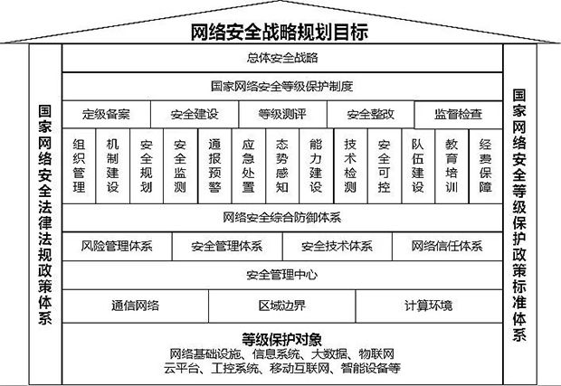 等保2.0-新形勢下如何建設等級保護05