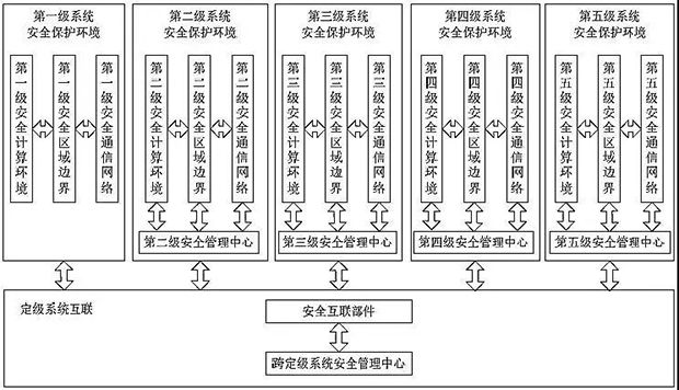 等保2.0-新形勢(shì)下如何建設(shè)等級(jí)保護(hù)06