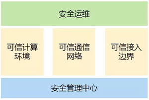 等保2.0-新形勢下如何建設等級保護07