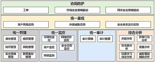 等保2.0-新形勢下如何建設等級保護09