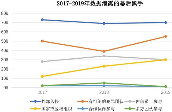 一文讀懂Verizon 2020年數據泄露調查報告01