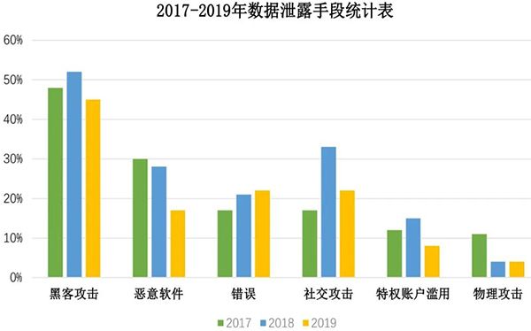 一文讀懂Verizon 2020年數據泄露調查報告02