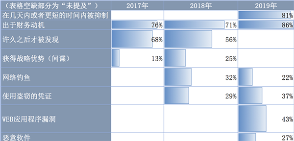 一文讀懂Verizon 2020年數據泄露調查報告03