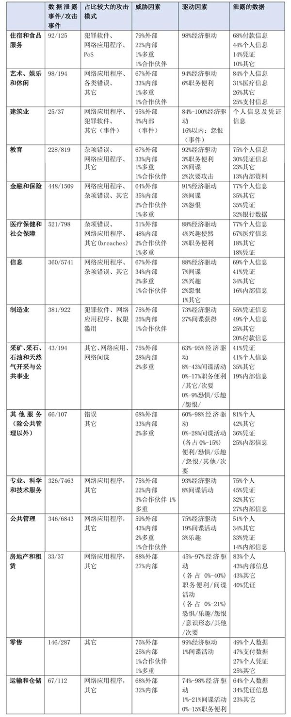 一文讀懂Verizon 2020年數據泄露調查報告04