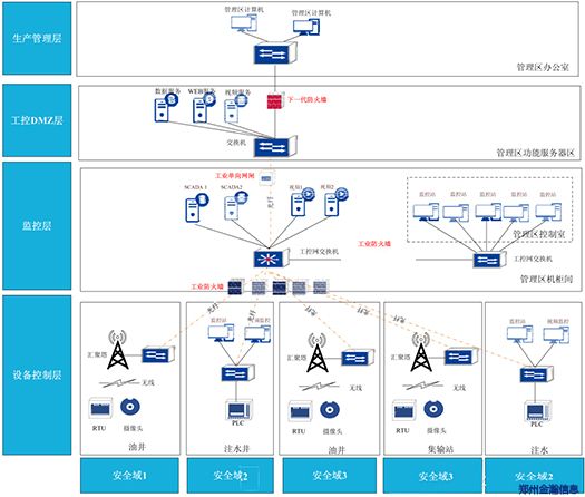 油田工業(yè)控制系統(tǒng)信息安全縱深防御初探002