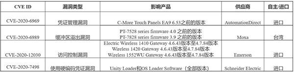 cvss v3.x為10的工業(yè)互聯(lián)網(wǎng)漏洞之安全防護初探01