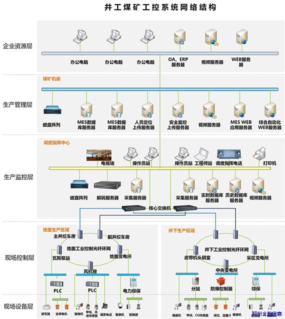 助力智慧礦山，淺談工控安全建設思路01