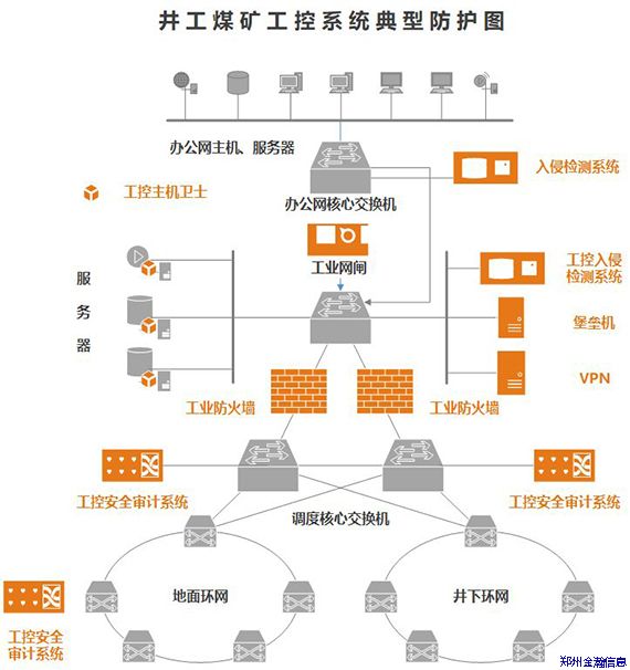 助力智慧礦山，淺談工控安全建設(shè)思路02