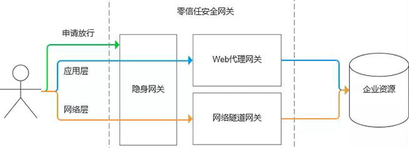 詳解零信任架構中的安全網(wǎng)關05