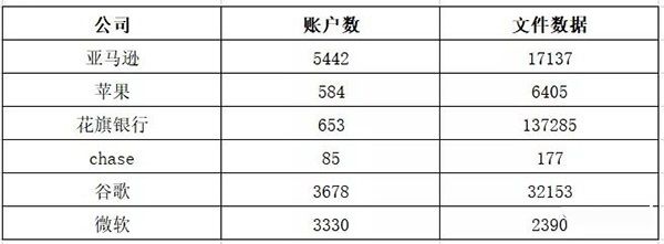 NitroPDF文檔大規(guī)模數(shù)據(jù)泄露，谷歌、蘋果、微軟全中招03