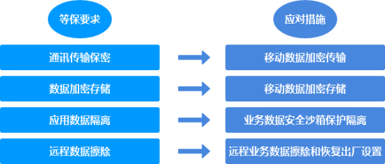 等保2.0時(shí)代的移動(dòng)安全防護(hù)3