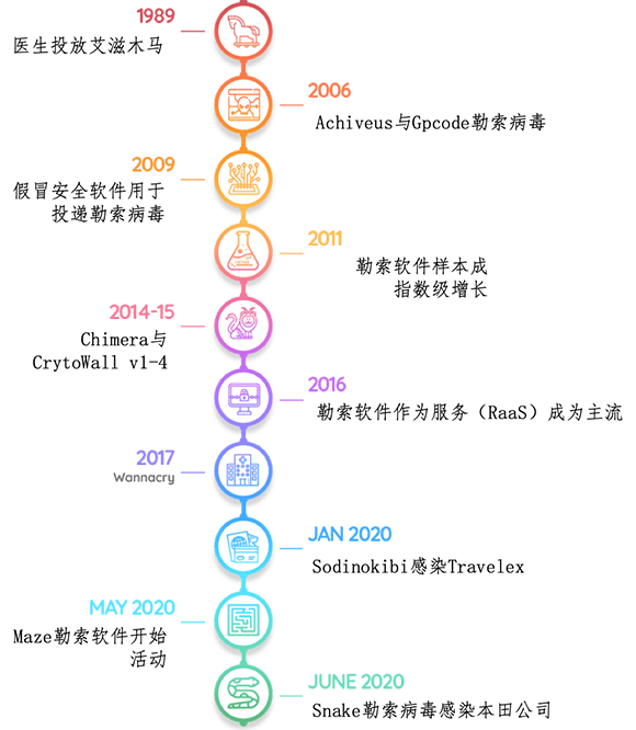 勒索軟件：改寫網(wǎng)安格局，進入突變元年011