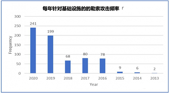 勒索軟件：改寫網(wǎng)安格局，進入突變元年012