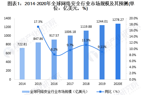 2020年全球網(wǎng)絡(luò)安全行業(yè)市場(chǎng)現(xiàn)狀及發(fā)展前景分析01