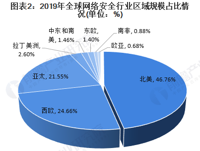 2020年全球網(wǎng)絡(luò)安全行業(yè)市場(chǎng)現(xiàn)狀及發(fā)展前景分析02