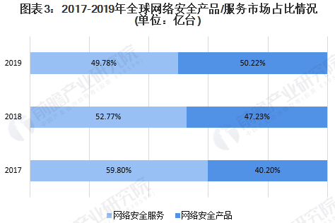 2020年全球網(wǎng)絡(luò)安全行業(yè)市場(chǎng)現(xiàn)狀及發(fā)展前景分析03