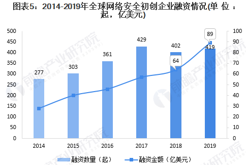 2020年全球網(wǎng)絡(luò)安全行業(yè)市場(chǎng)現(xiàn)狀及發(fā)展前景分析05