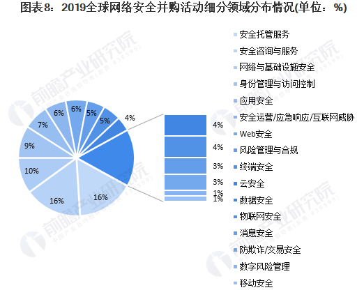 2020年全球網(wǎng)絡(luò)安全行業(yè)市場(chǎng)現(xiàn)狀及發(fā)展前景分析08