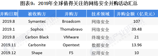 2020年全球網(wǎng)絡(luò)安全行業(yè)市場現(xiàn)狀及發(fā)展前景分析09