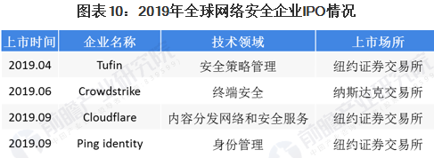 2020年全球網(wǎng)絡(luò)安全行業(yè)市場(chǎng)現(xiàn)狀及發(fā)展前景分析010