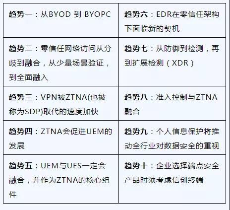 2021年十大端點(diǎn)安全新趨勢(shì)2