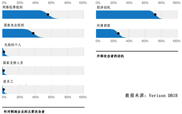 轉型中的制造業(yè)成網絡攻擊主要受害者01