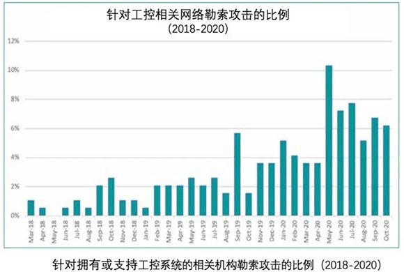 轉型中的制造業(yè)成網絡攻擊主要受害者02