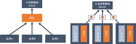 八大不同，工業(yè)企業(yè)態(tài)勢感知建設(shè)須知05