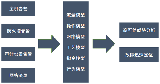 八大不同，工業(yè)企業(yè)態(tài)勢感知建設(shè)須知07