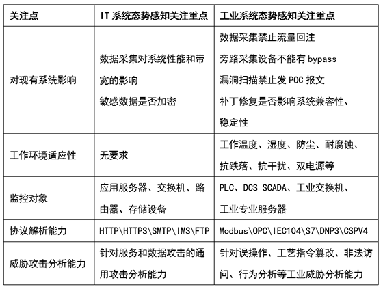 八大不同，工業(yè)企業(yè)態(tài)勢感知建設(shè)須知08