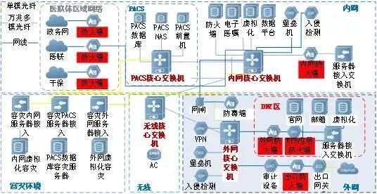 基于等級保護(hù)2.0標(biāo)準(zhǔn)體系的醫(yī)院信息化安全建設(shè)與研究3