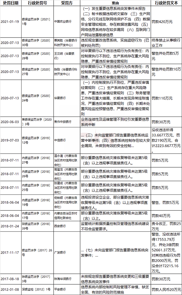 2021年第一張罰單! 因網(wǎng)絡安全等問題中國農(nóng)業(yè)銀行被罰款420萬03