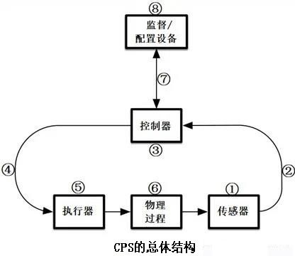 簡述信息物理系統(tǒng)（CPS）及其網(wǎng)絡(luò)安全風(fēng)險(xiǎn)2