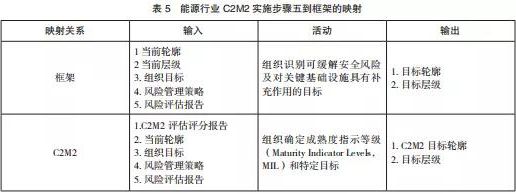 美國(guó)關(guān)鍵信息基礎(chǔ)設(shè)施網(wǎng)絡(luò)安全改進(jìn)框架及實(shí)施研究表5