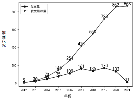 SDN網(wǎng)絡(luò)安全研究熱點(diǎn)與演進(jìn)趨勢 圖1