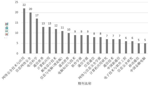 SDN網(wǎng)絡(luò)安全研究熱點(diǎn)與演進(jìn)趨勢 圖2