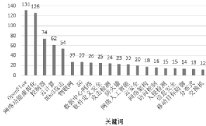 SDN網(wǎng)絡(luò)安全研究熱點(diǎn)與演進(jìn)趨勢 圖4