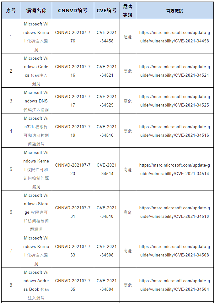 CNNVD關(guān)于微軟多個(gè)安全漏洞的預(yù)警1